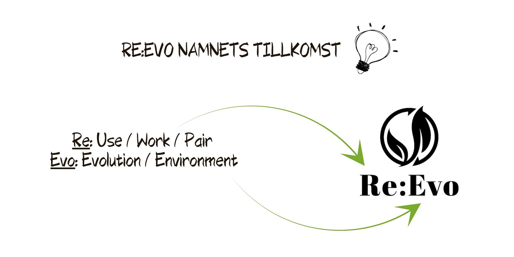 re:Evo-logobeskrivelse